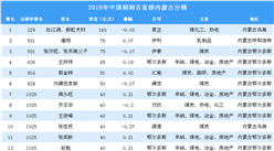 2019年胡潤百富榜上榜企業家排行榜（內蒙古分榜）
