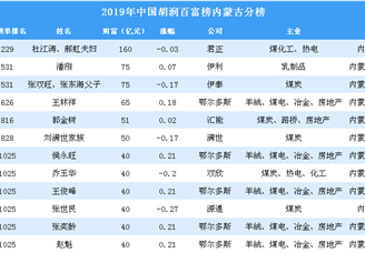 2019年胡润百富榜上榜企业家排行榜（内蒙古分榜）