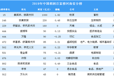2019年胡潤百富榜上榜企業家排行榜（河南省分榜）