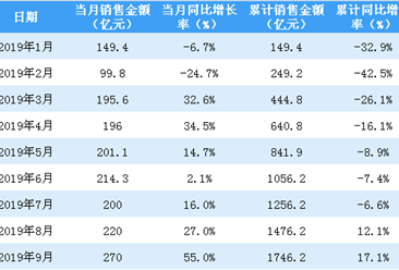 2019年9月龍湖集團銷售簡報：銷售額同比增長55%（附圖表）