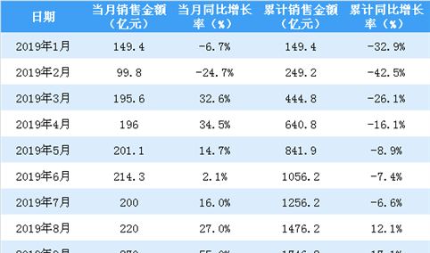2019年9月龙湖集团销售简报：销售额同比增长55%（附图表）