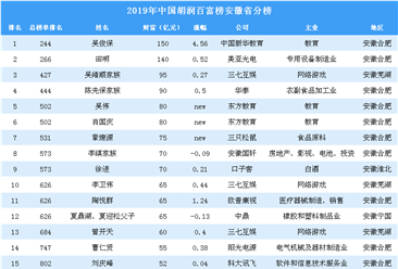 2019年胡润百富榜安徽省上榜企业家排行榜（附完整排名）