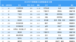 2019年胡润百富榜福建省上榜企业家排行榜（附完整排名）