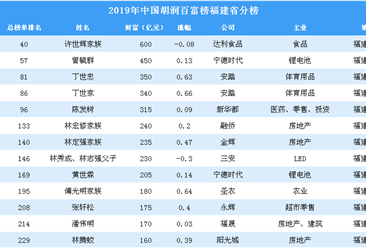 2019年胡润百富榜福建省上榜企业家排行榜（附完整排名）