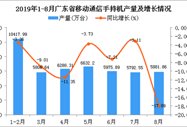 2019年1-8月广东省手机产量为45933.38万台 同比下降9.45%