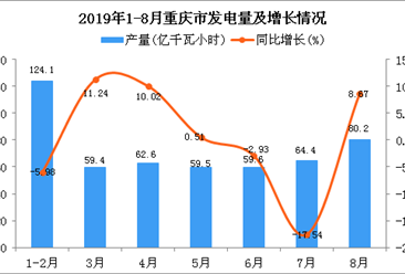 2019年1-8月重庆市发电量为512.6亿千瓦小时 同比下降0.43%