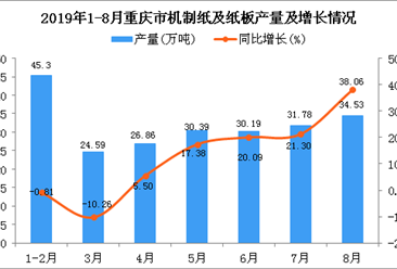 2019年1-8页重庆市机制纸及纸板产量为228.69万吨 同比增长13.91%