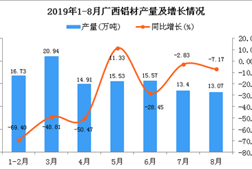 2019年1-8月广西铝材产量为99万吨 同比下降47.69%