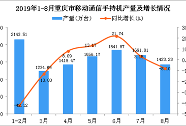 2019年1-8月重庆市手机产量同比下降10.39%