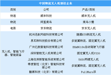 迅蚁送吧获首张《无人机物流配送经营许可》 中国无人机物流发展现状分析（图）