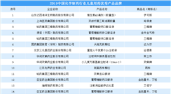 2019中国化学制药行业儿童用药优秀产品品牌出炉（附名单）