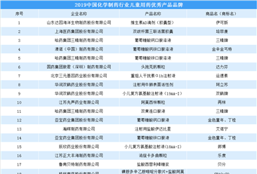 2019中国化学制药行业儿童用药优秀产品品牌出炉（附名单）