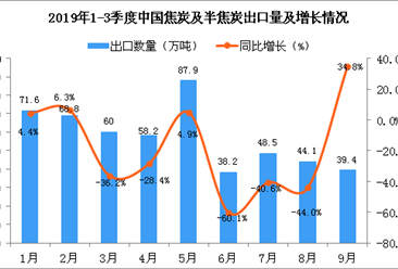 2019年9月中国焦炭及半焦炭出口量为39.4万吨 同比增长34.8%