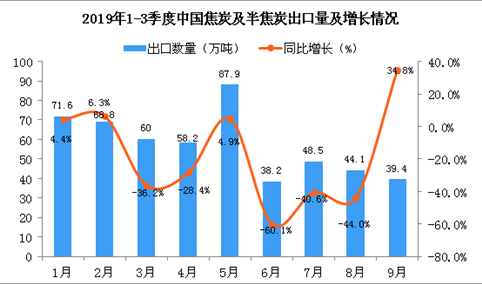 2019年9月中国焦炭及半焦炭出口量为39.4万吨 同比增长34.8%