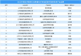 2019中国化学制药行业肿瘤治疗和免疫调节剂类优秀产品品牌出炉（附名单）