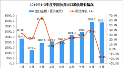 2019年9月中国玩具出口金额为3828.1百万美元 同比下降22.4%