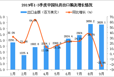 2019年9月中國玩具出口金額為3828.1百萬美元 同比下降22.4%