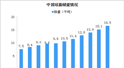 2019中国琼脂销量及进出口情况分析：受食品强劲需求推动销售额大增（图）