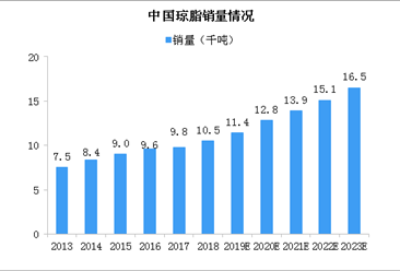 2019中國瓊脂銷量及進出口情況分析：受食品強勁需求推動銷售額大增（圖）