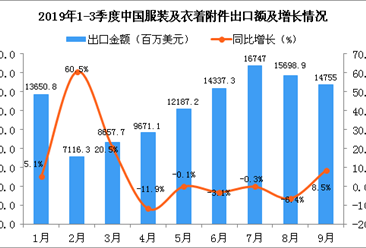 2019年1-9月中國服裝及衣著附件出口金額增長情況分析