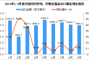 2019年9月中国纺织纱线、织物及制品出口金额同比增长8.6%