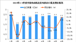 2019年9月中國電動機及發電機出口量為2.2億臺 同比增長9.1%
