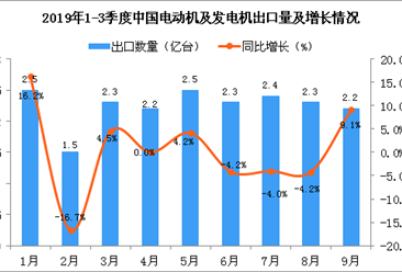 2019年9月中国电动机及发电机出口量为2.2亿台 同比增长9.1%