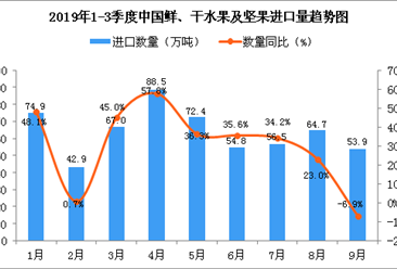 2019年9月中国鲜、干水果及坚果进口量为53.9万吨 同比下降6.9%