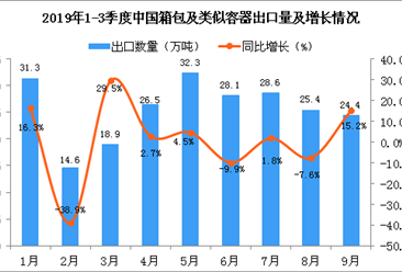 2019年9月中国箱包及类似容器出口量为24.4万吨 同比增长15.2%