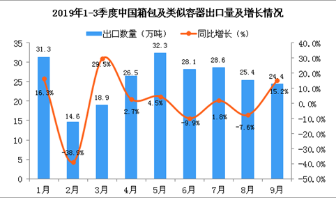 2019年9月中国箱包及类似容器出口量为24.4万吨 同比增长15.2%