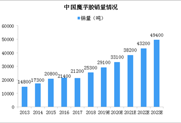 魔芋胶应用广泛需求大 2023年中国魔芋胶销售额将达46亿（图）