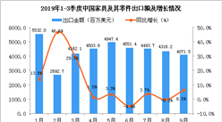 2019年9月中国家具及其零件出口金额为4071.5百万美元 同比增长6.5%