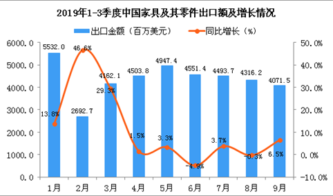 2019年9月中国家具及其零件出口金额为4071.5百万美元 同比增长6.5%