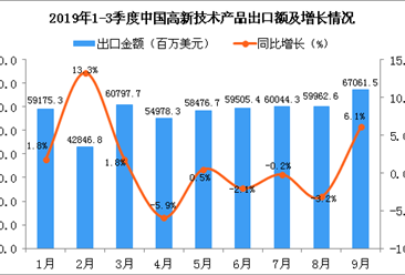 2019年9月中國高新技術產品出口金額為67061.5百萬美元 同比增長6.1%