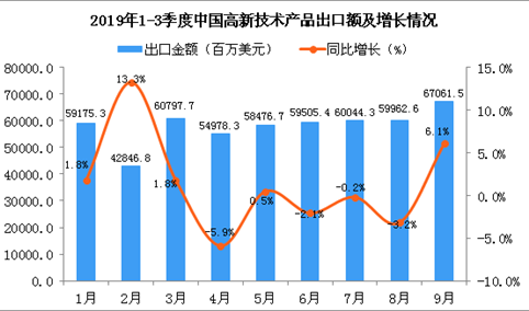 2019年9月中国高新技术产品出口金额为67061.5百万美元 同比增长6.1%