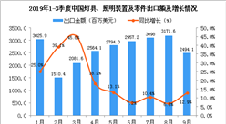 2019年9月中国灯具、照明装置及零件出口金额同比增长12.9%