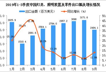 2019年9月中国灯具、照明装置及零件出口金额同比增长12.9%