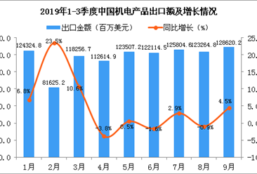 2019年9月中国机电产品出口金额为128620.2百万美元 同比增长4.5%