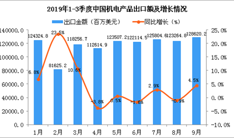 2019年9月中国机电产品出口金额为128620.2百万美元 同比增长4.5%