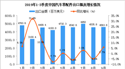 2019年9月中国汽车零配件出口金额同比增长5.7%
