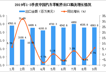 2019年9月中國汽車零配件出口金額同比增長5.7%