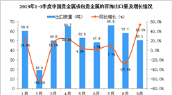 2019年9月中國貴金屬或包貴金屬的首飾出口量同比增長53.1%