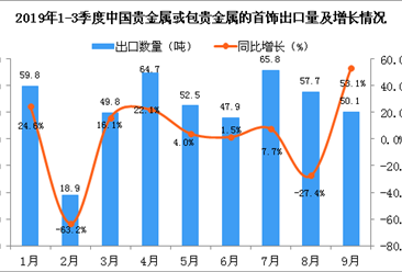 2019年9月中国贵金属或包贵金属的首饰出口量同比增长53.1%