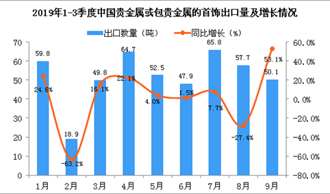 2019年9月中国贵金属或包贵金属的首饰出口量同比增长53.1%