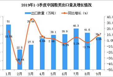 2019年9月中国鞋类出口量为36.7万吨 同比增长9%
