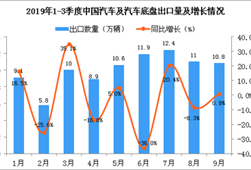 2019年9月中国汽车及汽车底盘出口量为10.8万辆 同比增长0.9%
