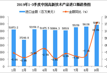 2019年9月中国高新技术产品进口金额为58471百万美元 同比增长16%