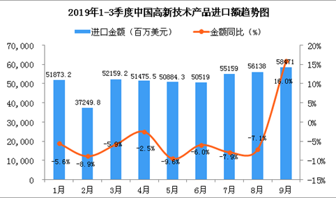2019年9月中国高新技术产品进口金额为58471百万美元 同比增长16%