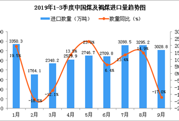 2019年9月中国煤及褐煤进口量为3028.8万吨 同比下降17%（图）