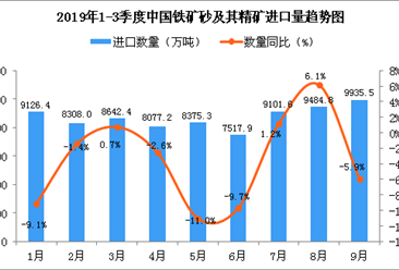 2019年9月中國鐵礦砂及其精礦進口量同比下降5.9%